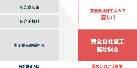 完全自社施工で安心価格